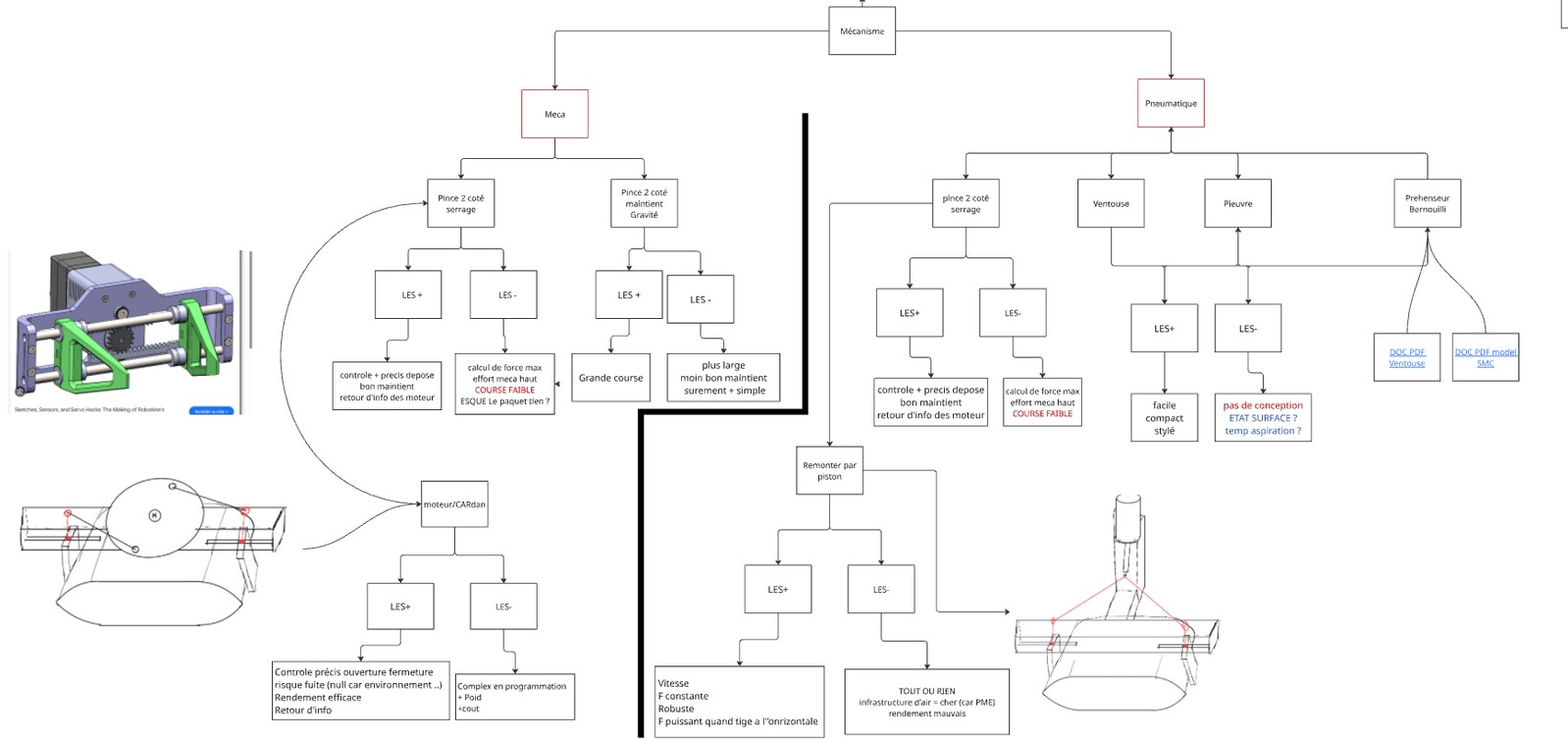 Arbre de comparaison des solutions mécaniques et pneumatiques